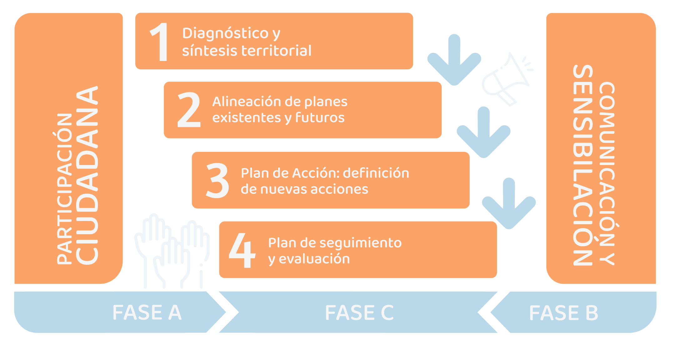 Dibujo descriptivo como una linea de tiempo de desarrollo de la Agenda Urbana. Señala el punto actual en Diagnóstico y síntesis territorial.